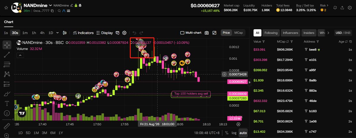 A trading chart screenshot of the NANDmine token on DEXTools (BSC), showing a highlighted price spike and dropping a -10.09% decrease in 30 seconds, with a market cap around $606.26K.