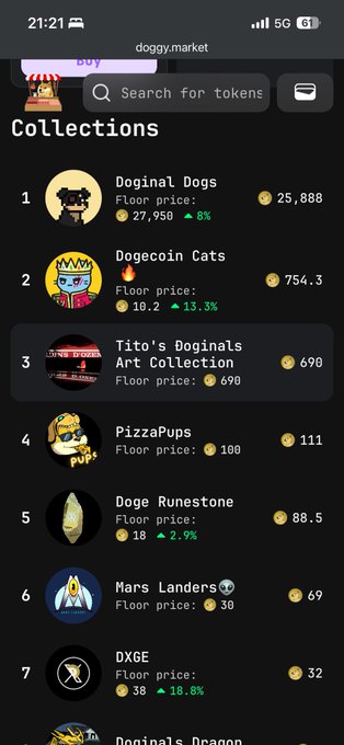The image shows the doggy.market NFT collections page with "Tito's Doginals Art Collection" ranked #3 at a floor price of 690 DOGE, directly featuring the highlighted collection mentioned in the post about a recent acquisition.