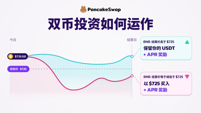 A PancakeSwap infographic in Chinese titled '双币投资如何运作' (How Dual Investment Works), illustrating how BNB price movement above or below $725 affects the investment outcome with APR rewards.