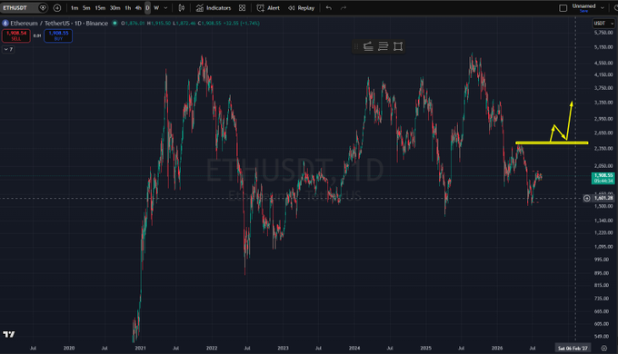 An ETH/USDT 1-day candlestick chart on TradingView from ETHUSDT.ID showing the price trend with a yellow horizontal line drawn around the $2,500 level and an arrow pointing upward.