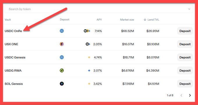 A screenshot of the Loopscale protocol's vault rankings page shows "USDC Onre" at the top with a 7.14% APY, $68.52M market size, and $26.95M TVL, highlighted by a red arrow—demonstrating its leading position among other vaults like USX ONE, USDC Genesis, USDG RWA, and SOL Genesis.