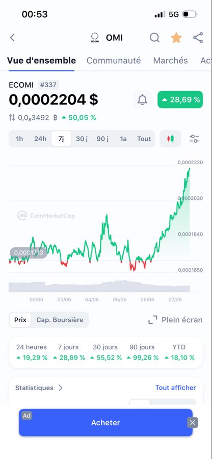 In this photo, a mobile device screen displays an interesting economic chart with two distinct peaks - one green and one red, along with some numbers and text providing further context about the current events. The user has set a reminder in their phone's calendar alert for later in the day to remind them of something important related to Omi trading. The post mentions that the news is spreading indeed @Fanny_Carbonnel But in case anyone needs a reminder, it suggests a link between the economic chart and the use of the token Omi. The image also includes a blue "Achister" button, which could be used to navigate through or interact with the content on the screen.