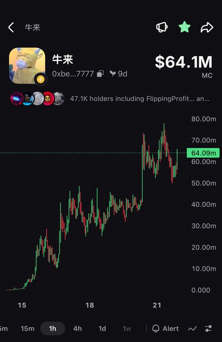 A price chart for the meme coin "牛来" (Oxbe...7777) showing a market cap rising from $0 to approximately $80M, currently at $64.1M with 47.1K holders, exemplifying the post's claim of a Solana memecoin reaching tens of millions in market cap within about a week without significant dips.