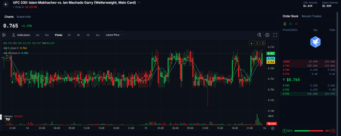 TradingView intraday chart of Polymarket 'UFC 330: Islam Makachev vs. Ian Machado Garry' showing Yes at 0.765 (+1.19%), with a current price of $0.765 and an order book visible.