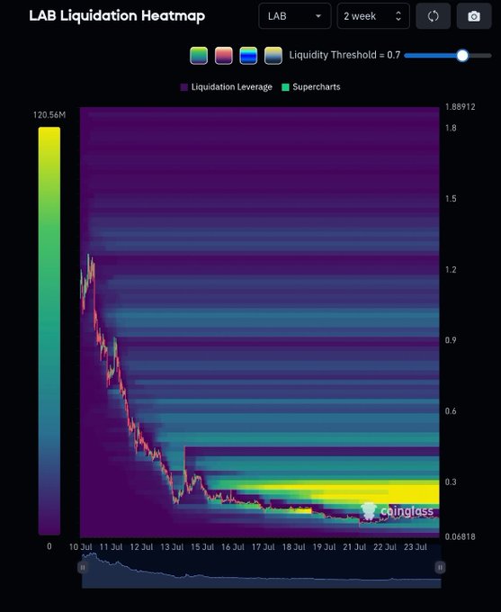 The image displays a Coinglass Liquidation Heatmap for the LAB token over a 2-week period (July 10–23), with a scale ranging from $0.06818 to $1.88912 and a color-coded liquidation intensity bar peaking at 120.56M. The chart reveals a massive concentration of yellow-green liquidation liquidity clustered between $0.25 and $0.30, directly corroborating the post's claim about the biggest liquidity pool sitting in that range and the potential for accelerated price movement if the $0.20 level breaks with conviction.
