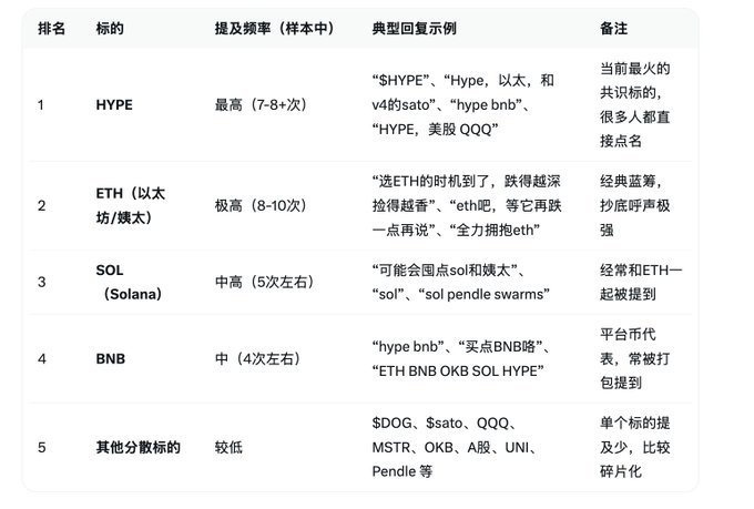 A Chinese-language ranked table listing the top crypto and stock tickers that commenters are most willing to "bottom-fish," with HYPE ranked #1 (highest mention frequency at 7-8+ times) and ETH #2, followed by SOL (#3), BNB (#4), and other scattered tickers like $DOG, $sato, $QQQ, MSTR, OKB, A股, UNI, and Pendle at #5.