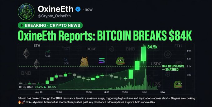 A crypto news graphic from 'OxineEth' (@Crypto_OxineEth) announces 'BITCOIN BREAKS $84K' showing a BTC/USD chart that surged to $84.5k, smashing the $84k resistance level.