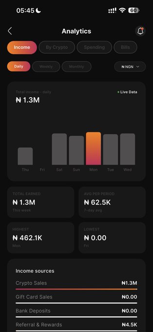 The image shows an analytics dashboard from QuickChain displaying weekly income of ₦1.3M, with ₦462.1K earned on Monday as the highest day, supporting the post's claim about selling ₦1.3M on the platform. The dashboard breaks down the income sources, showing ₦1.3M from Crypto Sales and ₦4.5K from Referral & Rewards.