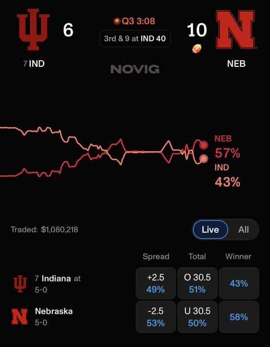 The image shows a Novig sports betting market for the Indiana vs. Nebraska game, where undefeated 7 Indiana (5-0) trails Nebraska 6-10 in the 3rd quarter, with Nebraska holding a 57% win probability despite Indiana being favored in the spread. This relates to the "UPSET ALERTS" post by illustrating that undefeated Indiana is trailing Nebraska, a potential upset brewing in the 3rd quarter with 3:08 remaining.