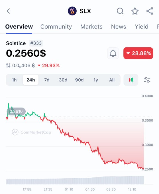A CoinMarketCap chart for SLX token "Solstice #333" priced at $0.2560, showing a 28.88% decline over 24 hours.