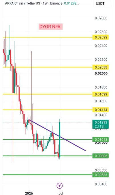 A weekly candlestick chart of ARPA Chain / TetherUS (ARPAUSDT) on Binance shows the price at 0.01292, with the latest green candle breaking above a descending purple trendline that had capped multiple prior recovery attempts, visually confirming the renewed buying momentum referenced in the post.