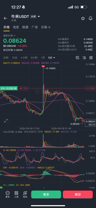 A screenshot of a trading chart showing USDT (牛来USDT) trading at $0.08624, down -14.26%, with the price dropping sharply on the 5-day candlestick chart following a spike, illustrating the post's observation about dumping that occurs right after a Binance listing with no follow-up liquidity from other exchanges like Robinhood or Upbit.