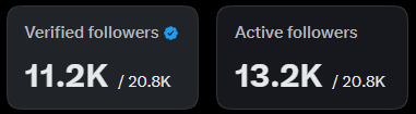 Two social media analytics widgets displaying 'Verified followers 11.2K / 20.8K' and 'Active followers 13.2K / 20.8K'.