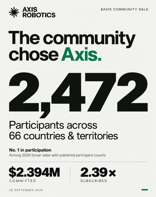Axis Robotics announces that 2,472 participants from 66 countries chose its community sale, which raised $2.39M—2.39x oversubscribed—reinforcing the post's message of strong community demand for the $AXIS token sale.