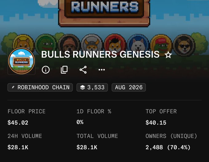 NFT collection overview for 'Bulls Runners Genesis' on Robinhood Chain, showing a floor price of $45.02, top offer of $40.15, and 2,488 unique owners.