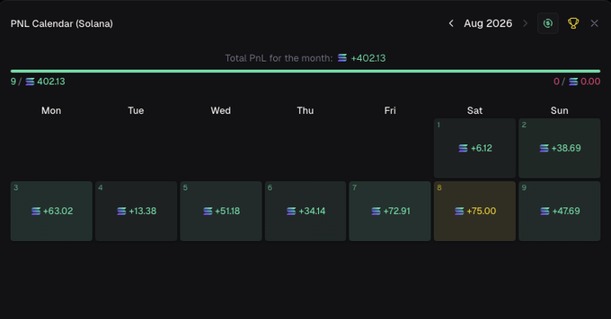 The image shows a PNL Calendar for August 2026 on Solana, displaying a total monthly profit of +$40213 across 9 trades with no losses. The daily breakdown includes gains ranging from +$6.12 to +$75.00, with the highest single-day gain (+$75.00) occurring on Saturday the 8th, supporting the trader's message about taking it easy and resuming "touching grass" while hinting at bigger gains to come.