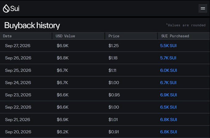 A 'Sui Buyback history' table showing daily purchases of SUI tokens from Sep 20-27, 2026, with USD values around $6.2K-$6.9K and prices ranging from $0.91 to $1.25.