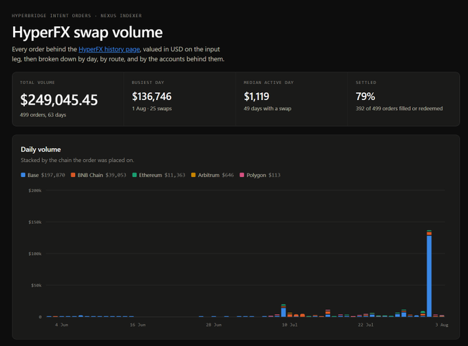 A dark-themed dashboard titled "HyperFX swap volume" showing a total volume of $249,045.45, with a stacked bar chart of daily volume broken down by chains like Base, BNB Chain, Ethereum, Arbitrum, and Polygon.