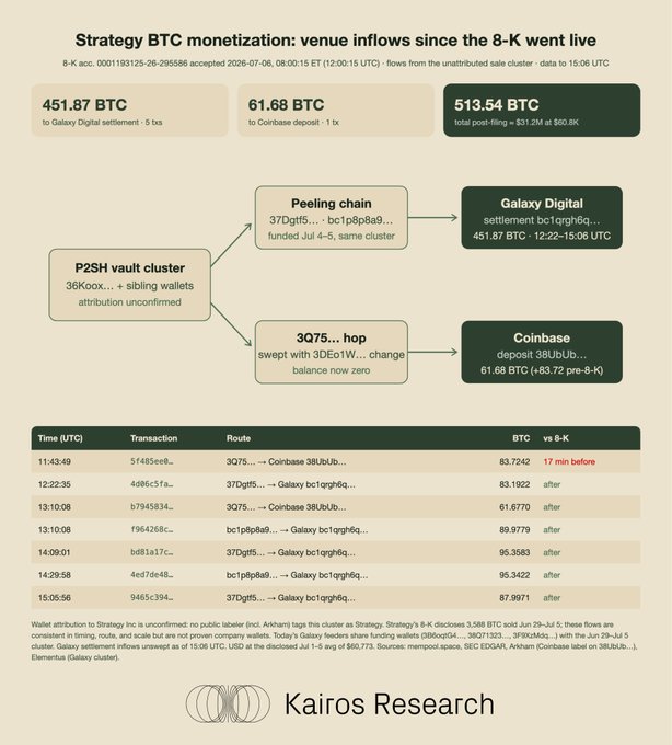 Kairos Research's flow diagram traces 513.54 BTC ($60.8K) in post-filing inflows from Strategy's P2SH vault cluster to Galaxy Digital and Coinbase, with 451.87 BTC routed via a "peeling chain" to Galaxy settlement and 61.68 BTC sent via 3Q7S... hop to a Coinbase deposit, all occurring after the 8-K disclosure.