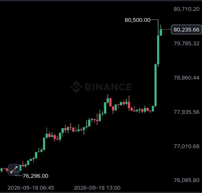 A Binance candlestick chart shows Bitcoin's price surging from around $76,296 to a peak of $80,500.00 before settling at $80,235.66, with a sharp vertical rally visible on the right side of the chart confirming the headline about Bitcoin reclaiming the $80,500 level.