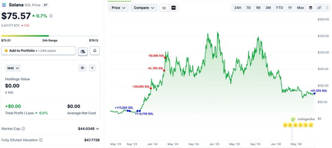A Solana (SOL) price chart showing the current value at $75.57 with a 0.7% gain, displayed over a 24-hour to Max timeframe.