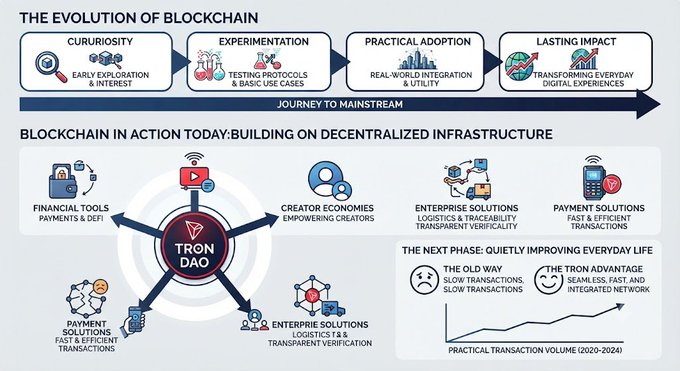 An infographic titled 'THE EVOLUTION OF BLOCKCHAIN' showing stages from Curiosity to Lasting Impact, with 'BLOCKCHAIN IN ACTION TODAY' featuring TRON DAO and categories like Financial Tools, Creator Economies, Enterprise Solutions, and Payment Solutions.