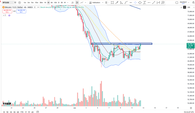 "BTC now pressing local range peak". This means that Bitcoin has reached a significant high or low point, which is important for analyzing trends and making decisions about buying or selling cryptocurrency. It indicates that there might be substantial interest in Bitcoin at this time, possibly due to market fluctuations or other factors influencing its value.