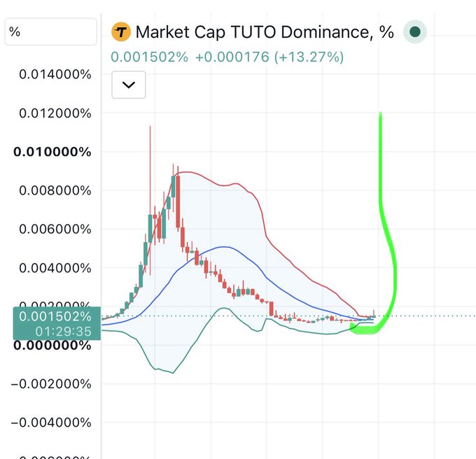 Financial chart displaying Market Cap TUTO Dominance at 0.001502% (+13.27%), showing candlestick patterns with Bollinger Bands and a sharp recent green price spike.