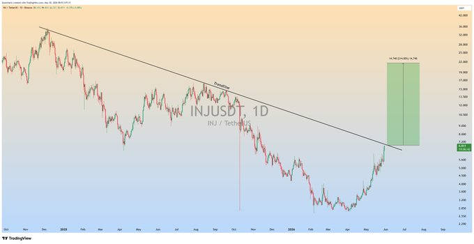 The image shows a graph with "INJU" displayed over time, suggesting a downwards trend for the stock market. The text above the graph mentions that "INJU", which stands for Injusd, has spent months under this trendline, and is now knocking on the door of a major breakout in the future.