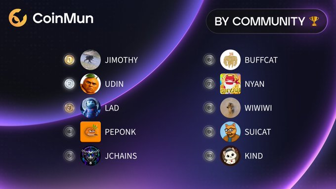 The image displays a "Top 10 Today" leaderboard from CoinMun's "By Community" category, ranking meme coins: JIMOTHY (#1), UDIN (#2), LAD (#3), PEPONK (#4), JCHAINS (#5), BUFFCAT (#6), NYAN (#7), WIWIWI (#8), SUICAT (#9), and KIND (#10).