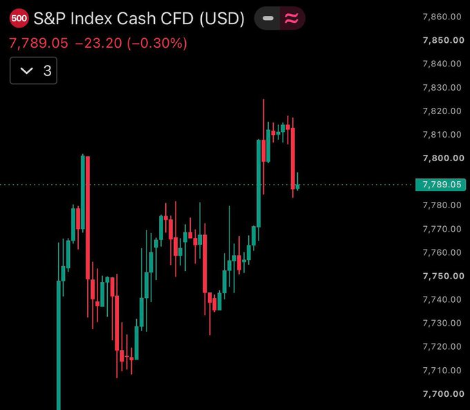 A candlestick chart of the S&P Index Cash CFD (USD) shows the index trading at 7,789.05, down 23.20 (−0.30%), with recent price action depicting a sharp rally to ~7,820 followed by a steep selloff. This visualizes the post's warning of Monday volatility, as the S&P's abrupt reversal from a peak illustrates how fragile risk assets can quickly shift from pricing hope to selling off amid geopolitical and macro pressures.
