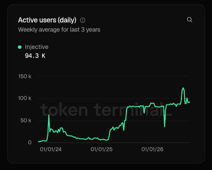 A dark-themed analytics chart titled 'Active users (daily)' showing 'Injective' at 94.3 K as the weekly average for the last 3 years, with 'token terminal' watermarked across it.