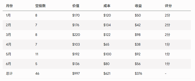 A data table in Chinese showing monthly statistics with columns for 月份 (Month), 空投数 (Airdrop count), 价值 (Value), 成本 (Cost), 收益 (Profit), and 评分 (Score) from January to June, with totals of 46 airdrops, $997 value, $621 cost, and $376 profit.