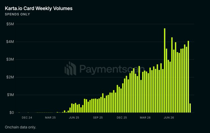 A bar chart titled 'Karta.io Card Weekly Volumes' from PaymentScope showing 'SPENDS ONLY' weekly volume trends from December 2024 to June 2026, with growth from near $0 to peaks around $4-5M.