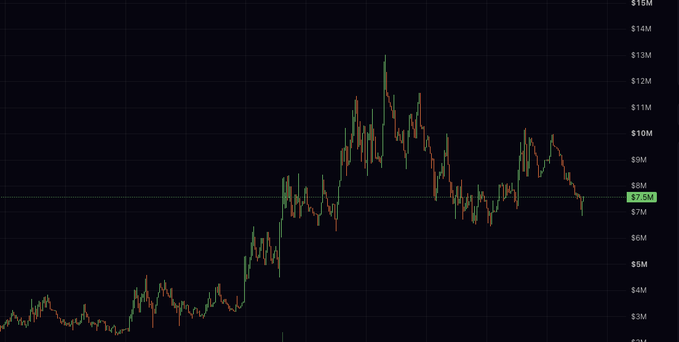 Dark-themed candlestick price chart showing values ranging from $2M to $15M, with the current price highlighted at $7.6M.