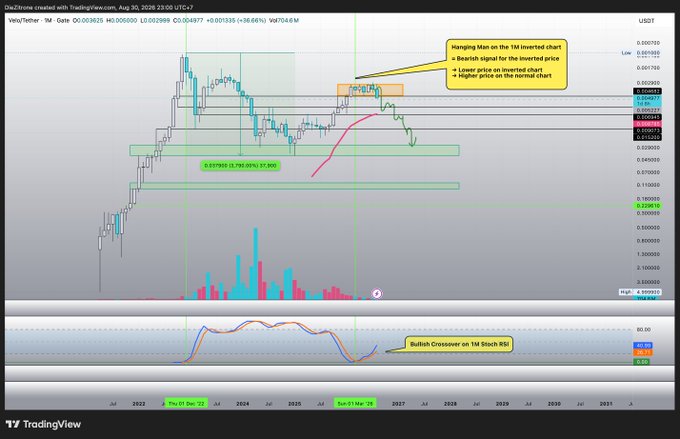 A TradingView chart for VeThor (VET/USDT) displays the token's price action with annotations highlighting a "Hanging Man on the 1M inverted chart" and a "Bullish Crossover on 1M Stoch RSI," supporting the post's claim that an inverted monthly breakout from consolidation has begun.