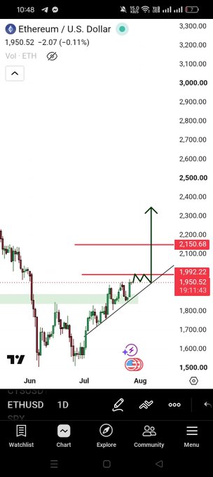 A TradingView chart of Ethereum/U.S. Dollar (ETH/USD) on the 1D timeframe shows the price trading at $1,950.52 (down 0.11%), with technical annotations highlighting key resistance levels at $1,992.22 and $2,150.68, and a potential upward breakout target around $2,400. The chart illustrates the post's message that ETH is currently in a favorable entry zone around the $1,950–$1,911 support area before a possible move higher.