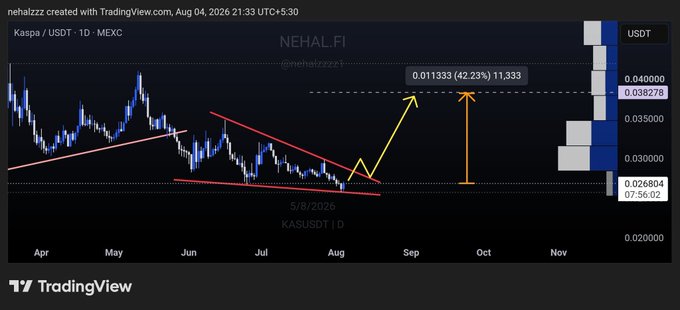 A TradingView candlestick chart for Kaspa (KAS/USDT) on the MEXC exchange, showing a projected price target of 0.038278 and a 42.23% potential gain.
