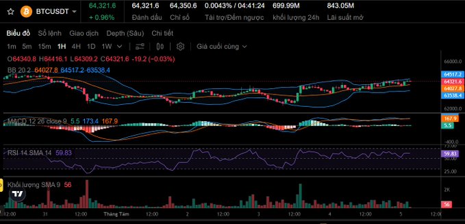 A TradingView candlestick chart for the BTCUSDT pair showing a price of 64,321.6 with a 0.96% increase, displaying MACD and RSI technical indicators.