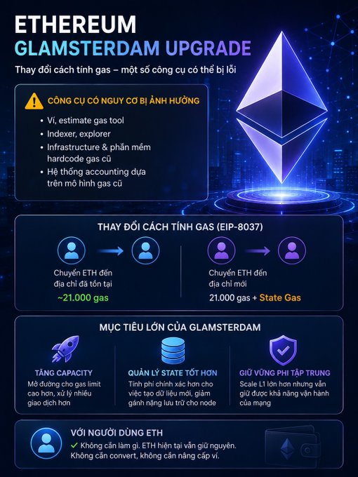 An informational graphic titled "ETHEREUM GLAMSTERDAM UPGRADE" in Vietnamese, detailing changes to gas calculation (EIP-8037), affected tools, and goals including capacity increase and centralized execution validation.
