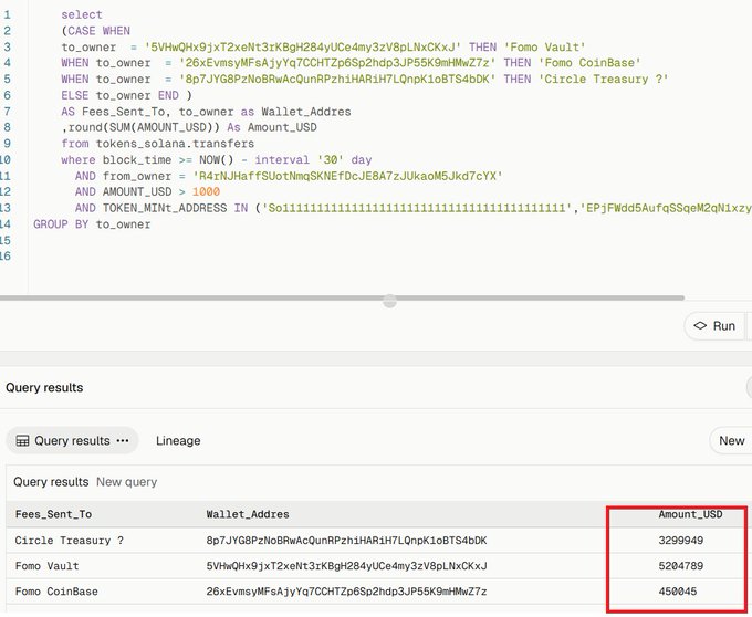 A SQL query results table showing that within a 30-day period, Fomo extracted approximately $8.09 million in fees from Solana traders ($3,299,949 to Circle Treasury, $5,284,789 to Fomo Vault, and $458,045 to Fomo Coinbase), illustrating how trading fees were swept out of the ecosystem into external accounts rather than staying with retail traders.
