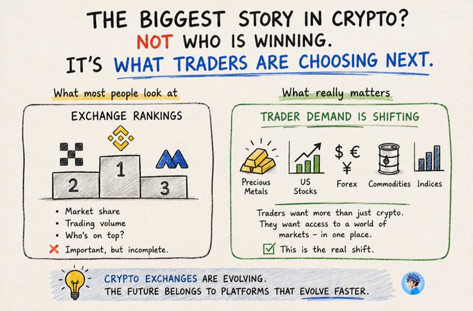 The image is a sketch-style infographic titled "THE BIGGEST STORY IN CRYPTO? NOT WHO IS WINNING. IT'S WHAT TRADERS ARE CHOOSING NEXT." It contrasts "What most people look at" (Exchange Rankings showing market share, trading volume, and who's on top) with "What really matters" (Trader Demand is Shifting toward Precious Metals, US Stocks, Forex, Commodities, and Indices), concluding that "Crypto exchanges are evolving. The future belongs to platforms that evolve faster." 

The image visually reinforces the post's argument that while the industry focuses on which crypto exchange is leading in rankings, the real significance lies in traders' growing demand for diversified markets beyond crypto, signaling a broader evolution in trading platforms.