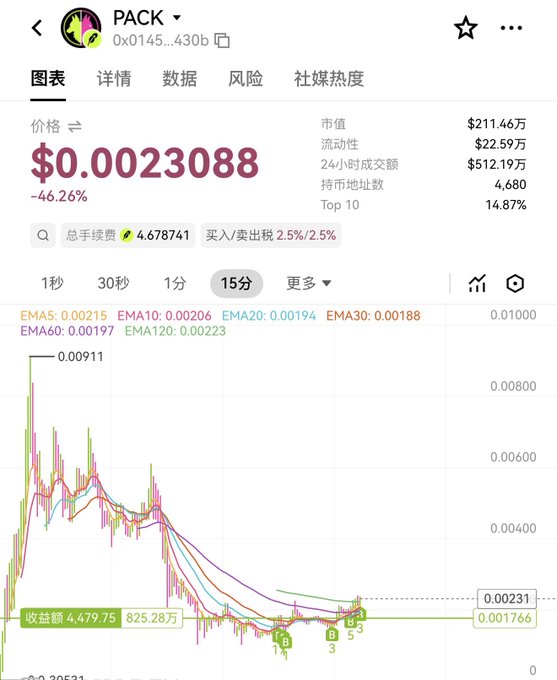 A cryptocurrency trading chart showing the token "PACK" (contract 0x0145...430b) priced at $0.0023088 with a sharp -46.26% decline, displaying a 15-minute candlestick view with EMA indicators and key support levels marked at $0.00231 and $0.001766. The steep downward trend visually reinforces the post's cautionary tone about looking beyond BSC for the $PACK token.