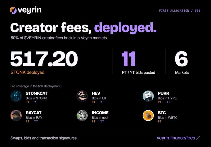 A Veyrin finance dashboard announcing 'Creator fees, deployed' showing 517.20 $STONK deployed across 11 PT/YT bids in 6 markets including STONKCAT, HEVPURR, PURR, RAYCAT, INCOME, and BTC.