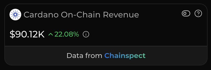 A dark-themed cryptocurrency dashboard widget showing 'Cardano On-Chain Revenue' at $90.12K, up 22.08%, with data sourced from Chainspect.