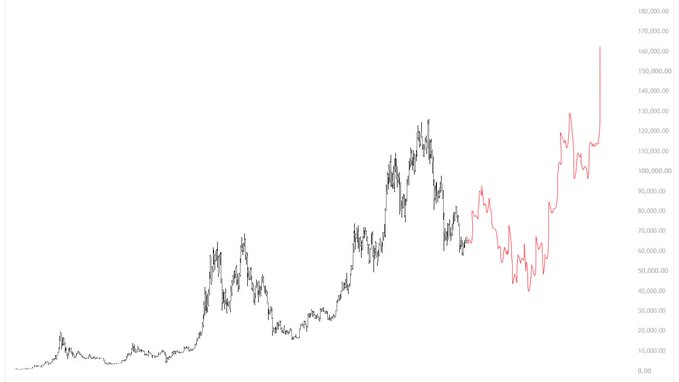 A candlestick chart displaying Bitcoin's price history from its early years (near $0) through a significant peak above $180,000 on the right-hand y-axis scale, with the recent price action highlighted in red/pink, visually supporting the post's argument that the current $BTC cycle is unlikely to mirror the 2022 bear market pattern as the chart shows unprecedented highs.