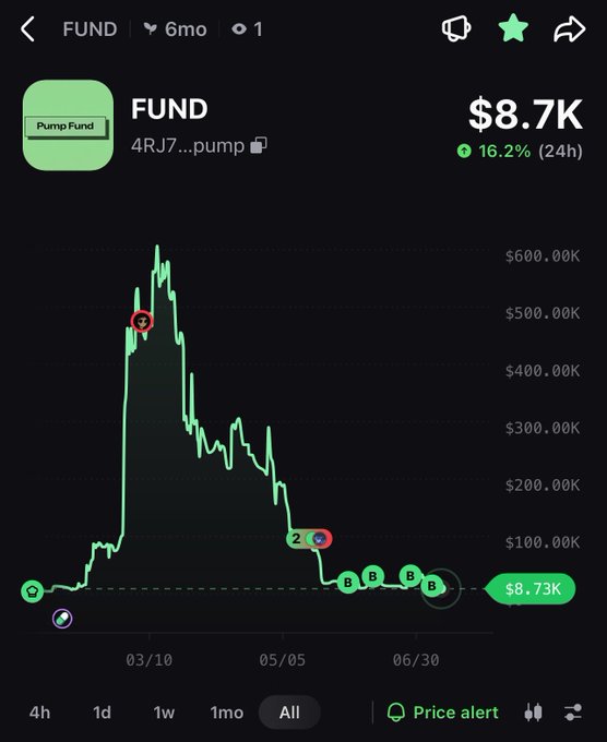A mobile app screen shows a 6-month price chart for a token called 'FUND' (4RJ7...pump), displaying a current value of $8.73K and a 16.2% gain over 24 hours.