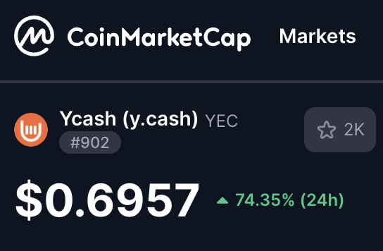 A CoinMarketCap screenshot showing Ycash (y.cash) YEC at rank #902, with a price of $0.6957 and a 24-hour increase of 74.35%.