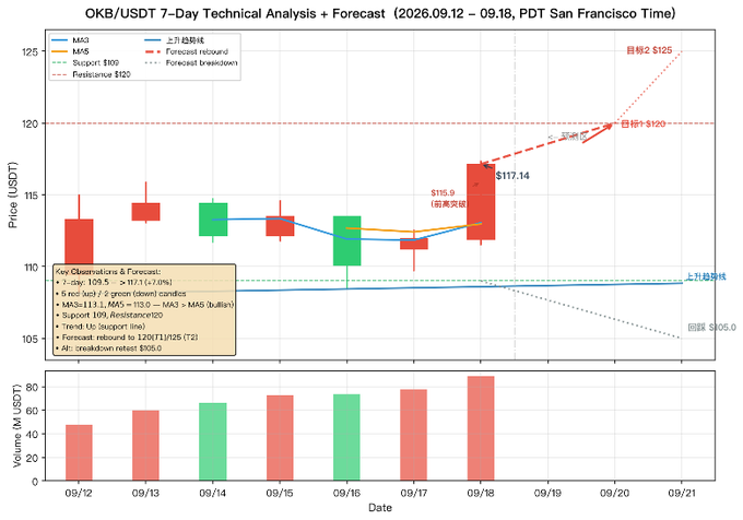 A candlestick chart titled 'OKB/USDT 7-Day Technical Analysis + Forecast (2026.09.12 – 09.18, PDT San Francisco Time)' showing price movement with an ascending trendline and forecast targets of $120 and $125.