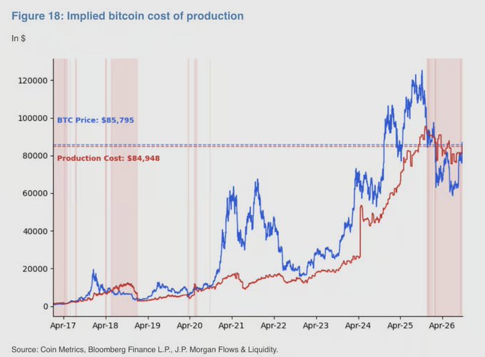 The image, titled "Figure 18: Implied bitcoin cost of production," shows a chart tracking Bitcoin's price (blue line) against its estimated production cost (red line) from April 2017 to April 2026, with current values of BTC Price at $85,795 and Production Cost at $84,948—closely aligned per J.P. Morgan's analysis that trading near this production cost level could ease miner selling pressure after Bitcoin spent 280 days below it.